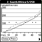 Cumulative graph